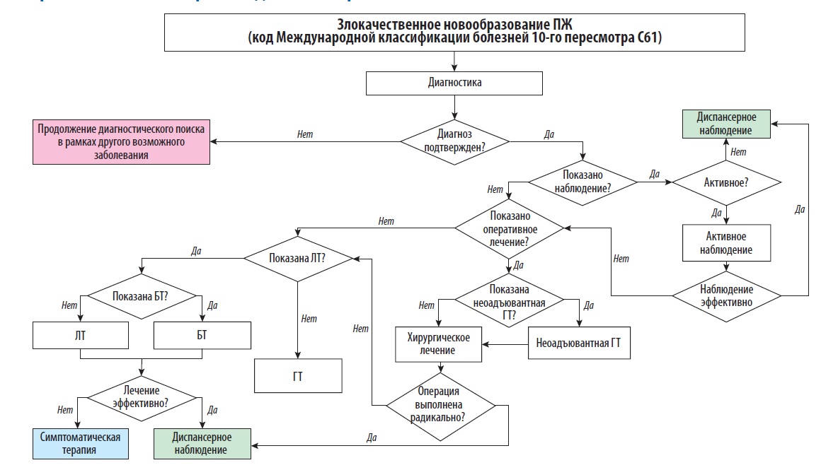 Prostate cancer - Kaprin - Journal of Modern Oncology